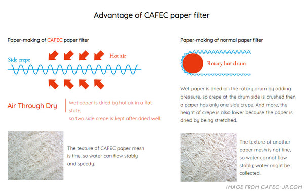 CAFEC Traditional Cone Filter 01